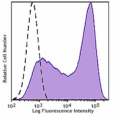 KIRAVIA Blue 520™ anti-mouse CD25 Antibody (102063)