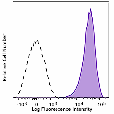 Brilliant Violet 421™ anti-human CD36 Antibody (336229)