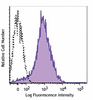 APC/Fire™ 750 anti-mouse/human CD44 Antibody (103061)