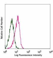 Pacific Blue™ anti-mouse CD31 Antibody (102421)