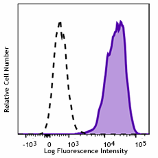 PE/Dazzle™ 594 anti-human CD11b (activated) Antibody (301422)