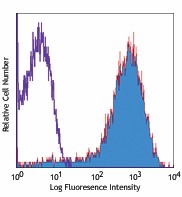 PE/Cyanine5 anti-human CD49d Antibody (304306)