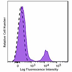GMP APC anti-human CD79a (Igα) Antibody (260392)