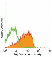 FITC anti-rat CD200 Receptor Antibody (204905)