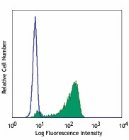 PerCP anti-human IL-8 Antibody (514606)