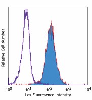Biotin anti-human MICA/MICB Antibody (320904)