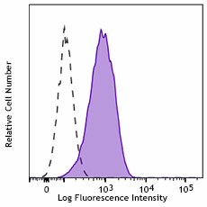 KIRAVIA Blue 520™ anti-human CD269 (BCMA) Antibody (357527)