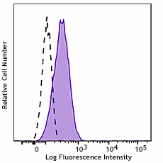 Purified anti-human CD44 variant 5 (CD44v5) Recombinant Antibody (387202)