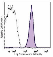 PerCP/Cyanine5.5 anti-mouse CD2 Antibody (100115)