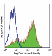 Alexa Fluor® 488 anti-mouse CD25 Antibody (102018)