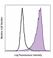 Alexa Fluor® 488 anti-human CD11a/CD18 (LFA-1) Antibody (363403)