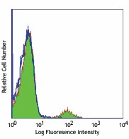 Ultra-LEAF™ Purified anti-human CD19 Antibody (302267)