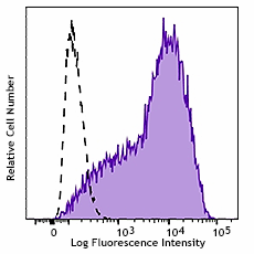 Brilliant Violet 421™ anti-human CD209 (DC-SIGN) Antibody (330117)