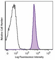 Brilliant Violet 510™ anti-mouse CD45.2 Antibody (109837)