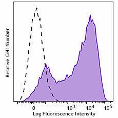 PE/Cyanine5 anti-human CD25 Antibody (385215)