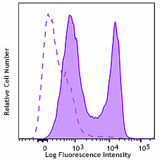 Brilliant Violet 650™ anti-mouse/human Ki-67 Antibody (151215)