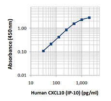 Biotin anti-human CXCL10 (IP-10) Antibody (519403)