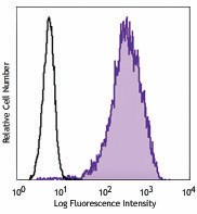Purified anti-human CD213a2 (IL13Rα2) Antibody (354401)
