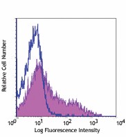 PE/Cyanine7 anti-human CD137 (4-1BB) Antibody (309817)