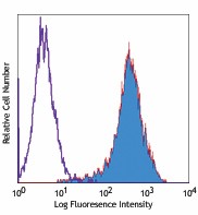 PE anti-mouse CD34 Antibody (119307)