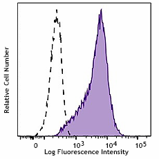 PE anti-human CD1a (985602)