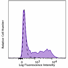Purified anti-human CD195 (CCR5) Antibody (313720)