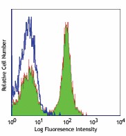 Alexa Fluor® 488 anti-mouse CD19 Antibody (115524)