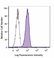 Brilliant Violet 421™ anti-human MERTK Antibody (367603)