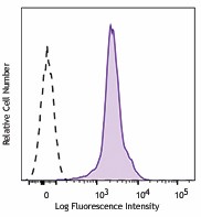 PE anti-mouse CD11a Antibody (153103)