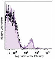 Alexa Fluor® 700 anti-human CD56 (NCAM) Antibody (362521)