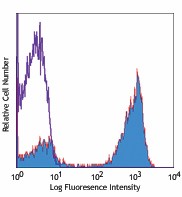 PE anti-human α/β T Cell Receptor Antibody (306707)