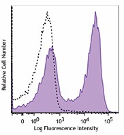 PE/Dazzle™ 594 anti-mouse CD23 Antibody (101633)