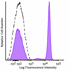 GMP PerCP/Cyanine5.5 anti-human CD4 Antibody (260180)
