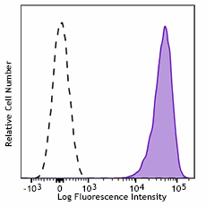 Brilliant Violet 421™ anti-human CD42b Antibody (303929)