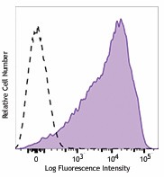 PE/Dazzle™ 594 anti-mouse Ly-6A/E (Sca-1) Antibody (122527)