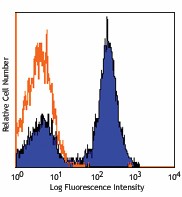 PE/Cyanine7 anti-human CD28 Antibody (302925)