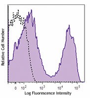 APC anti-mouse CD5 Antibody (100625)