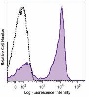 PE anti-mouse CD22 Antibody (126111)