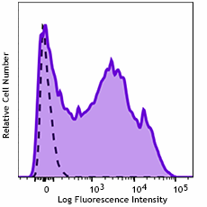 GMP PE/Cyanine7 anti-human CD38 Antibody (260264)