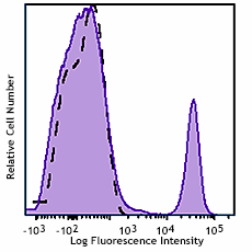Brilliant Violet 750™ anti-mouse CD4 Antibody (100467)