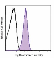 PerCP/Cyanine5.5 anti-human HLA-E Antibody (342609)