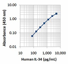 Purified anti-human IL-34 Antibody