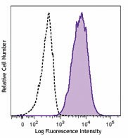 Brilliant Violet 650™ anti-human CD11b Antibody (301335)