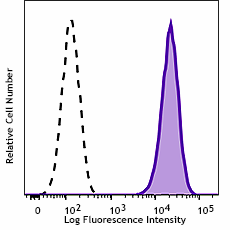 PE anti-mouse CD204 Antibody (154709)
