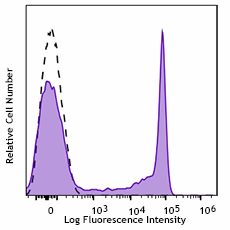 PerCP/Cyanine5.5 anti-human CD8 Antibody (344709)