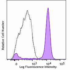 PE/Dazzle™ 594 anti-human CD64 Antibody (399607)