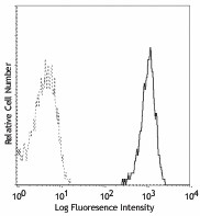 Purified anti-human CD14 Antibody (301801)