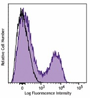 Alexa Fluor® 700 anti-mouse CD5 Antibody (100635)