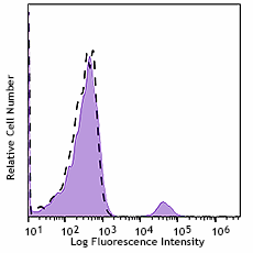 Spark NIR™ 685 anti-human CD19 Antibody (302269)
