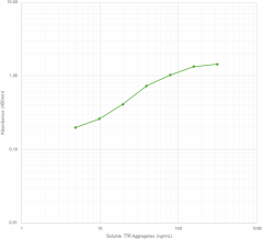 Purified anti-Transthyretin, aggregated Antibody (848201)